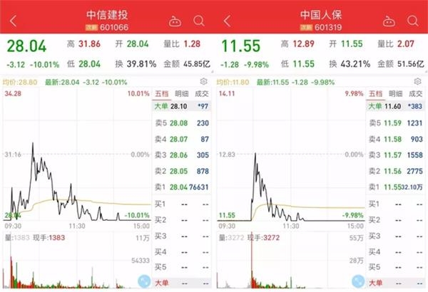 "做空者"——中信证券和华泰证券也双双跌停.