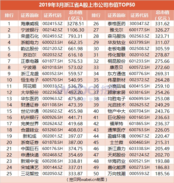 2019年3月浙江省a股上市公司市值排行榜