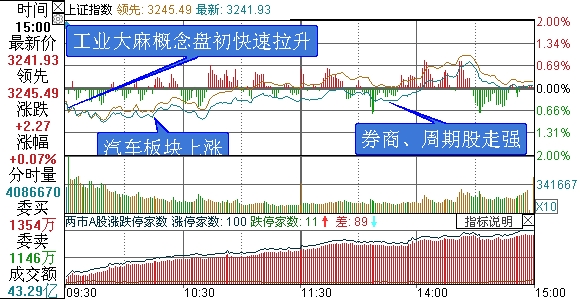 上证综指分时走势图