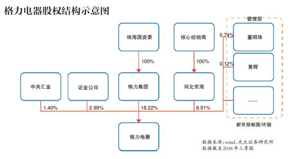 格力电器股权分散,易被野蛮人觊觎作为白电巨头,格力电器盈利水平可观