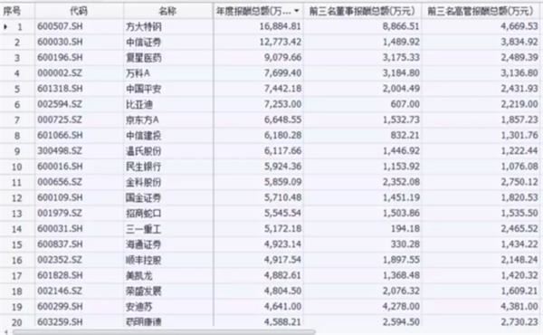 数据来源:Choice以上数据包括独立董事(每日经济新闻整理)