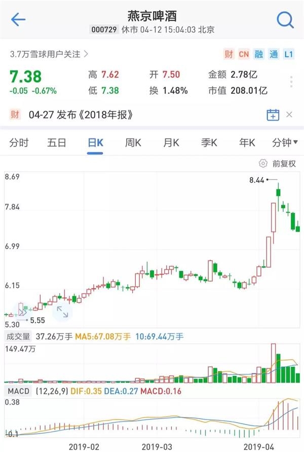 sz) 正文    从行情观之,燕京啤酒从3月28日开始蓄力,短期从6.