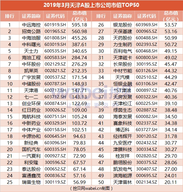 2019年3月天津a股上市公司市值排行榜