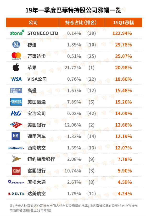 一季度巴菲特大赚175亿美元,立即开户跟着股神一起赚