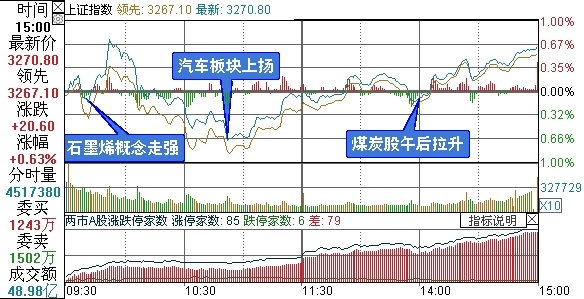 上证综指分时走势图