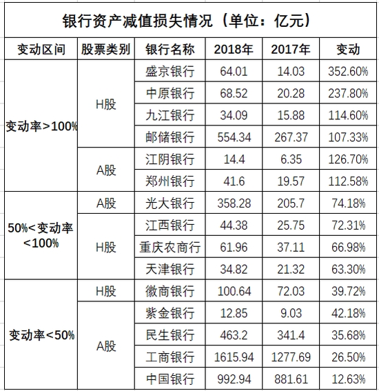 数据来源:各银行年报 数据来源:各银行年报
