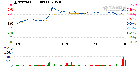 上海梅林4月22日快速上涨