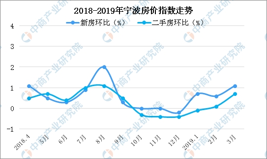 2019年的房价走向如何?