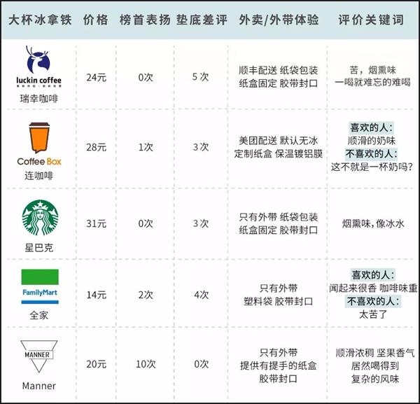 正文    企鹅吃喝指南邀请13位分析师对星巴克,连咖啡,全家,manner