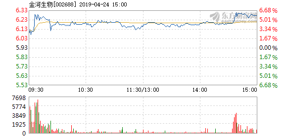 金河生物4月24日盘中涨幅达5%