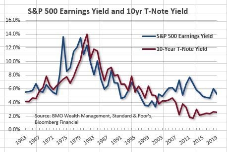 (标普500收益率 vs 美国10年期国债收益率,来源:bmo)