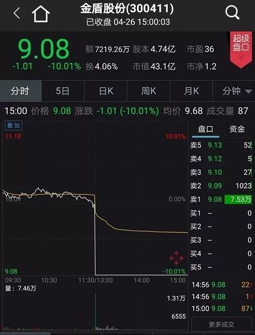 巨亏逾300亿!65万股民懵了 两天10余股"爆雷"!交易所紧急出手