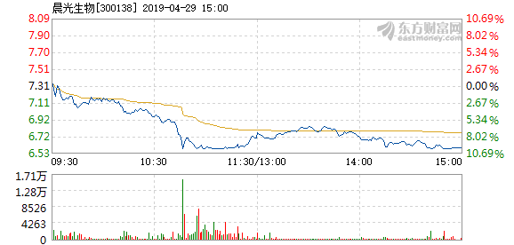 晨光生物4月29日盘中跌幅达5%