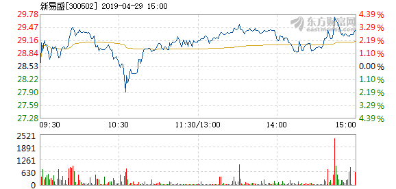 新易盛4月29日快速上涨