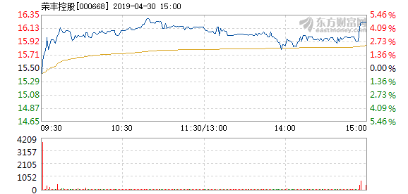 荣丰控股4月30日盘中涨幅达5%