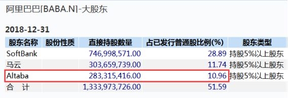 altaba抛售500亿美元阿里股份