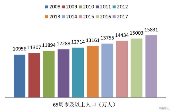 图表5:2008年-2017年中国65周岁及以上人口数量走势