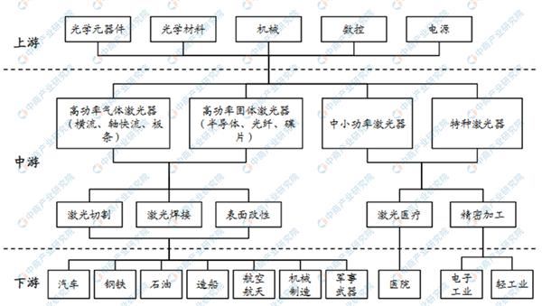 高端装备制造业—激光器五大发展趋势分析(附激光器产业链全镜图)