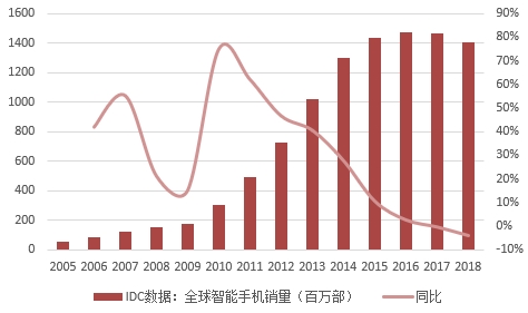 从2g到5g tmt行业的简单复盘