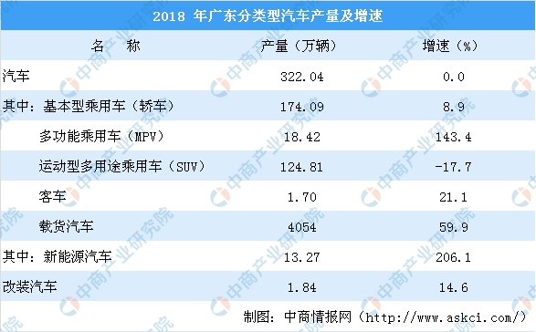 2018年广东汽车制造业发展情况分析:产销量下滑 企业亏损面扩大(图)