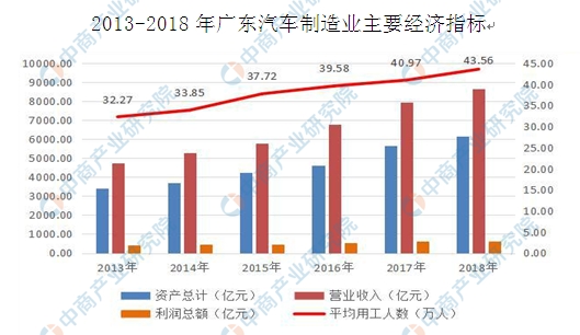 2018年广东汽车制造业发展情况分析:产销量下滑 企业亏损面扩大(图)