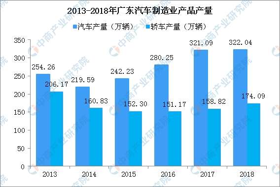 2018年广东汽车制造业发展情况分析:产销量下滑 企业亏损面扩大(图)