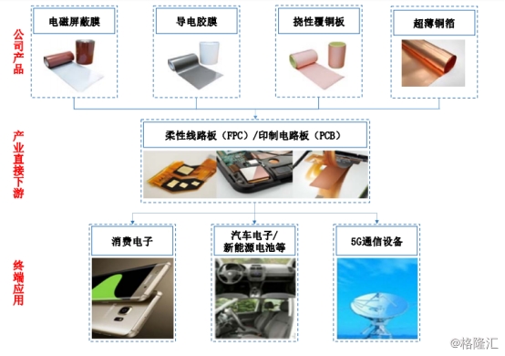 方邦电子:全球领先电磁屏蔽膜生产商