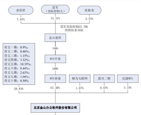 雷军在金山_雷军与金山_金山 雷军什么关系
