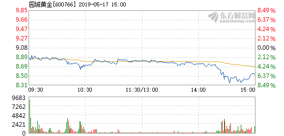 园城黄金5月17日加速下跌_*st园城(600766)股吧_东方