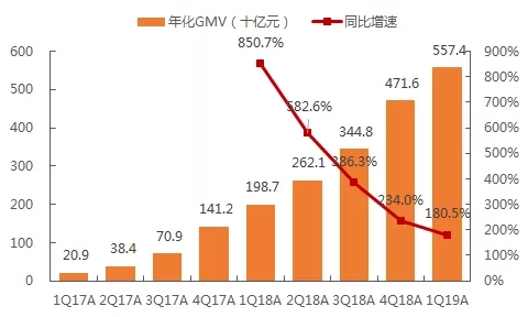 拼多多1q19业绩会纪要:收入超预期10% 年化活跃买家超