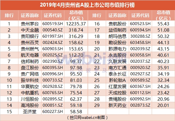 2019年4月贵州省a股上市公司市值排行榜