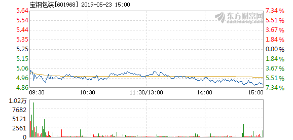 宝钢包装5月23日盘中跌幅达5%