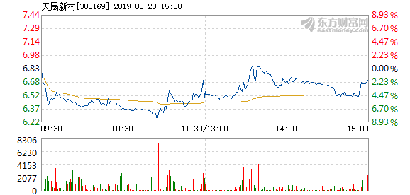 股票频道 正文 以下是天晟新材在北京时间5月23日09:39分盘口异动快照