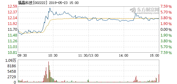 福晶科技5月23日快速上涨