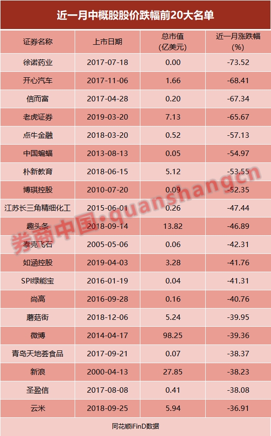 跌幅达73%,是近期跌幅最大的中概股;开心汽车,信而富的跌幅分别是68%