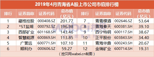 2019年4月青海省a股上市公司市值排行榜