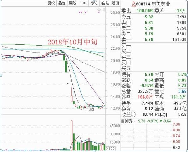 st康美2万字招供造假300亿现金没了竟然使用不实单据和凭证