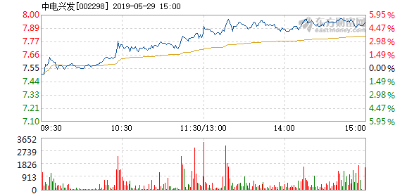 中电兴发5月29日盘中涨幅达5