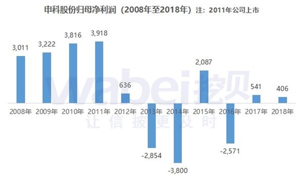 申科股份业绩图。jpg 申科股份业绩图。jpg