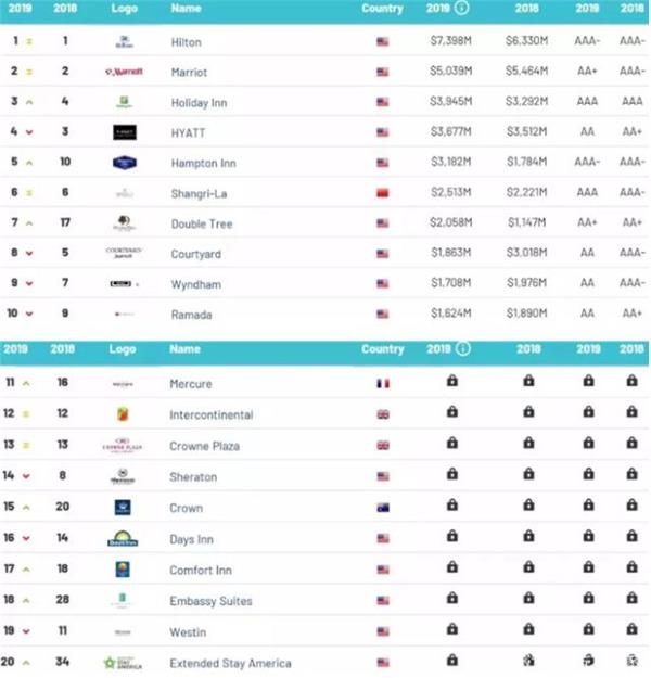 2019年度全球最有价值的50个酒店品牌:希尔顿位居榜首