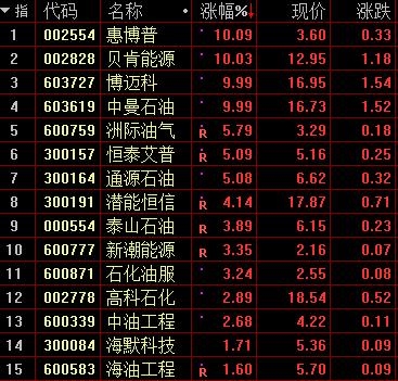 石油板块涨幅榜 石油板块涨幅榜