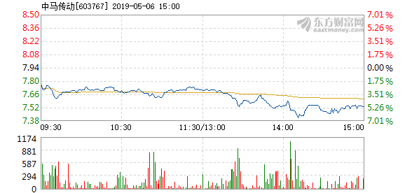 中马传动5月6日盘中跌幅达5%