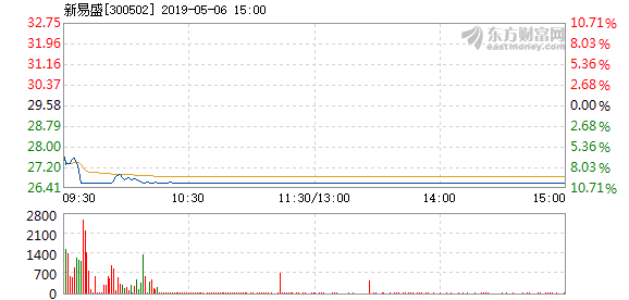 新易盛5月6日开盘跌幅达5%