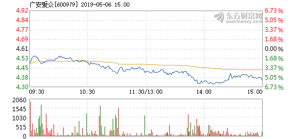 广安爱众5月6日盘中跌幅达5%