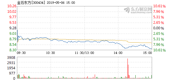 股票频道 正文以下是金石东方在北京时间5月6日09:35分盘口异动快照