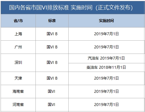 7月1日起 上海市将全面实施轻型车"国六"排放标准