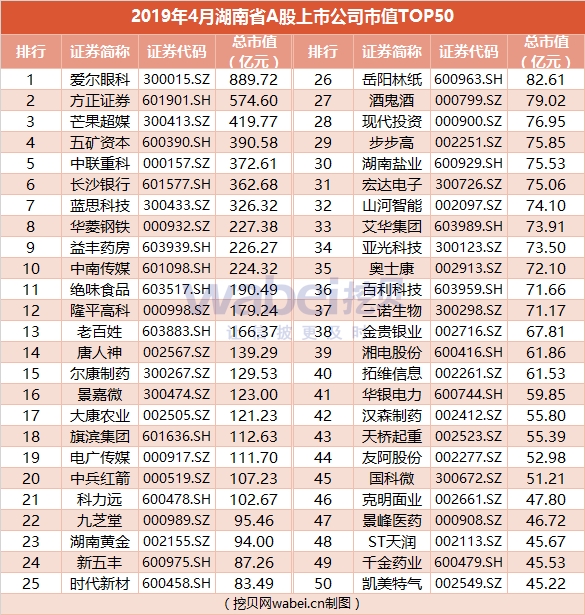 2019年4月湖南省a股上市公司市值top50