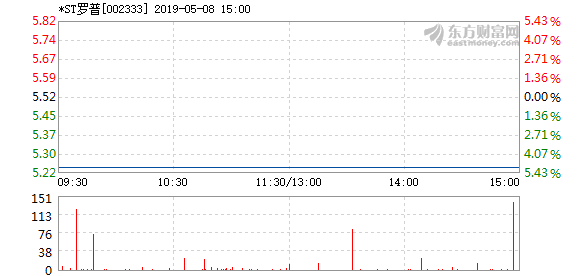 股票频道 正文以下是*st罗普在北京时间5月8日09:26分盘口异动快照