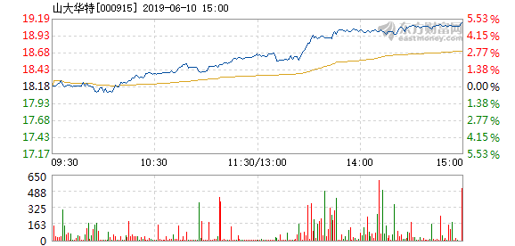 股票频道 正文以下是山大华特在北京时间6月10日14:31分盘口异动快照