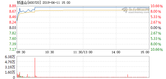 祁连山6月11日快速上涨